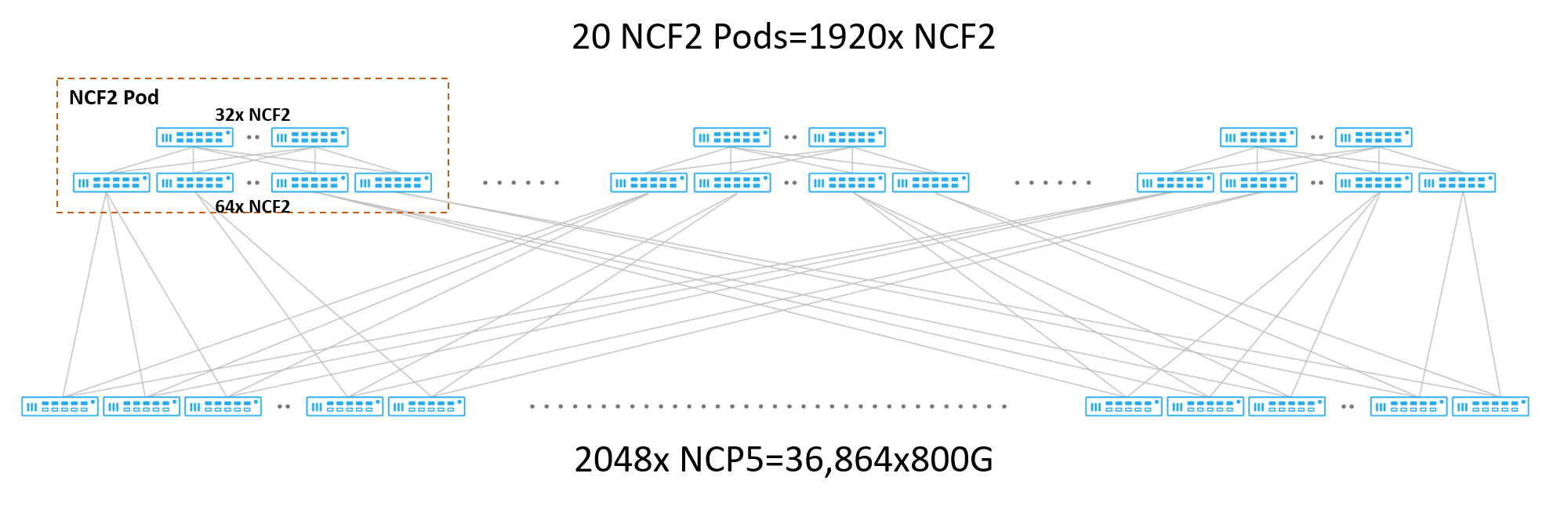 Figure 3 Three Layers DDC Topology